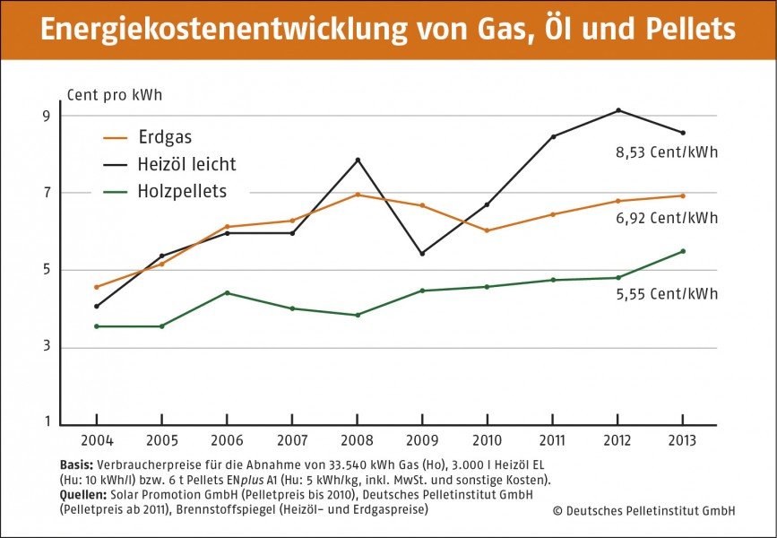 Energiekostenentwicklung-Gas-Oel-Pellets