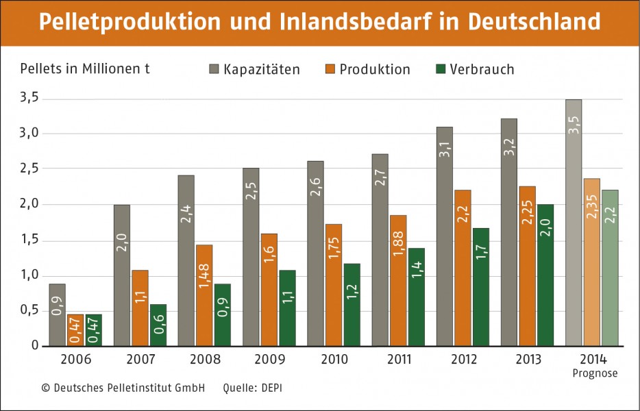 Pelletproduktion_und_Inlandsbedarf_2006-2014
